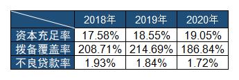 乌鲁木齐银行不良贷款率三连降 2020年员工人均创利51.37万元
